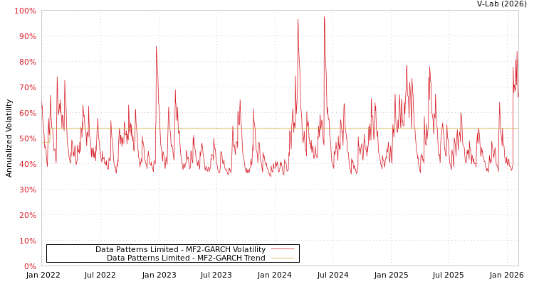 graph of Data Patterns Limited MF2-GARCH