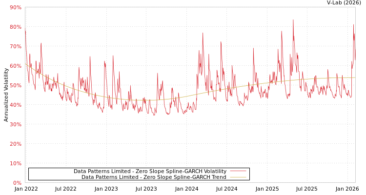 graph of Data Patterns Limited S0GARCH