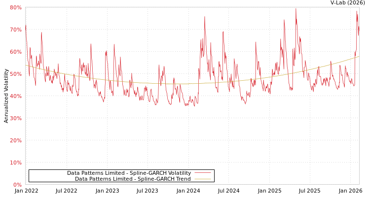 graph of Data Patterns Limited SGARCH