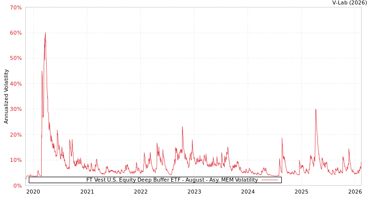 graph of FT Vest U.S. Equity Deep Buffer ETF - August AMEM