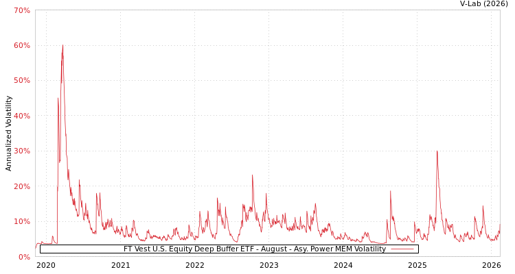 graph of FT Vest U.S. Equity Deep Buffer ETF - August APMEM