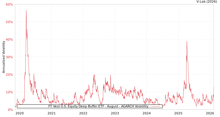 graph of FT Vest U.S. Equity Deep Buffer ETF - August AGARCH