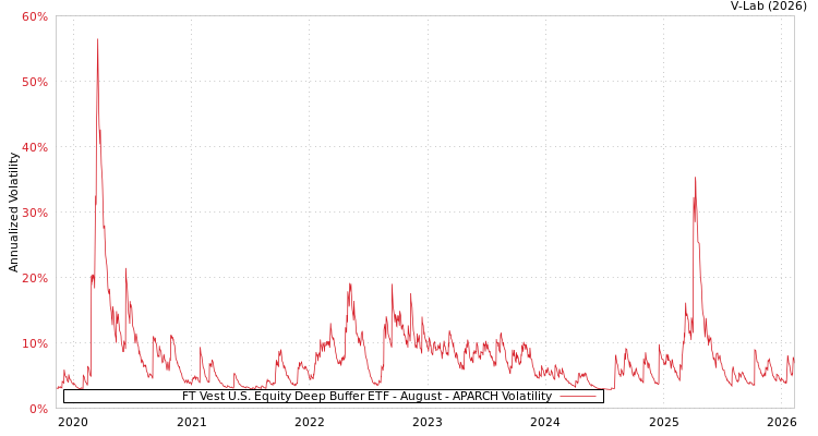 graph of FT Vest U.S. Equity Deep Buffer ETF - August APARCH