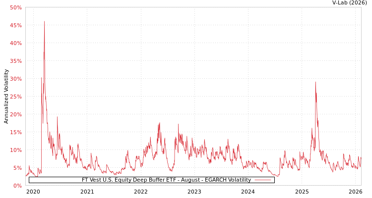 graph of FT Vest U.S. Equity Deep Buffer ETF - August EGARCH
