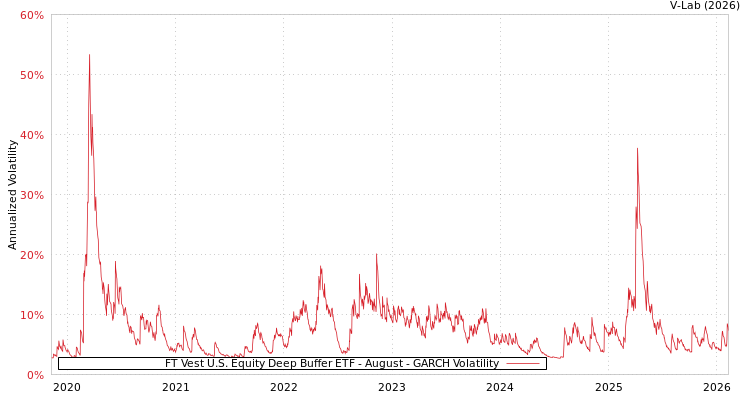 graph of FT Vest U.S. Equity Deep Buffer ETF - August GARCH