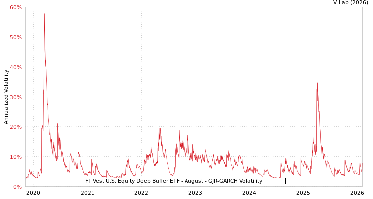 graph of FT Vest U.S. Equity Deep Buffer ETF - August GJR-GARCH