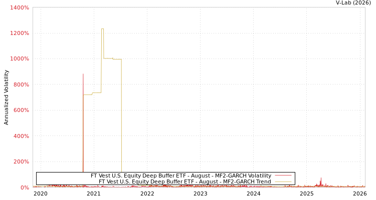 graph of FT Vest U.S. Equity Deep Buffer ETF - August MF2-GARCH