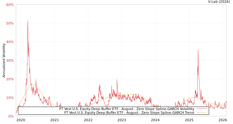 graph of FT Vest U.S. Equity Deep Buffer ETF - August S0GARCH