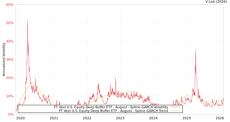 graph of FT Vest U.S. Equity Deep Buffer ETF - August SGARCH