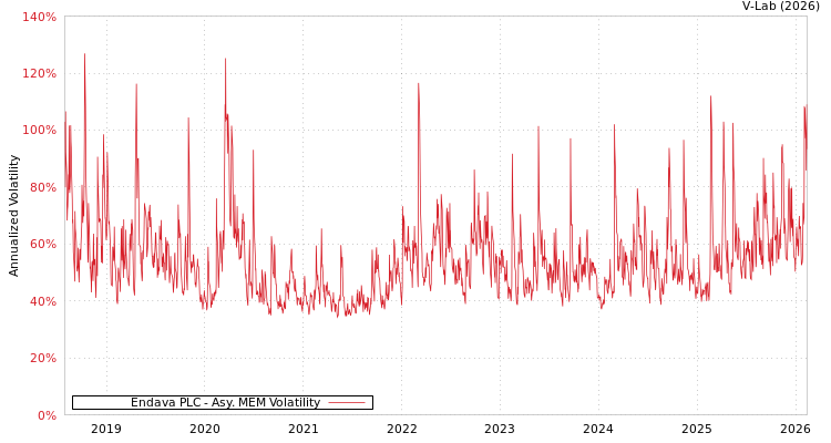 graph of Endava PLC AMEM