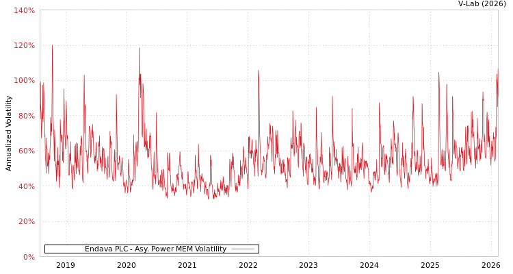 graph of Endava PLC APMEM