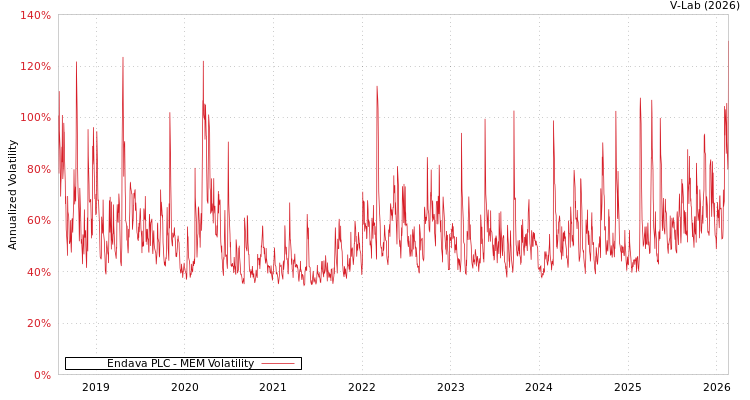 graph of Endava PLC MEM