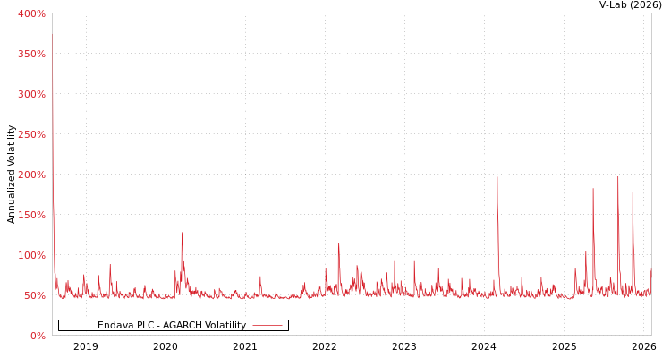 graph of Endava PLC AGARCH