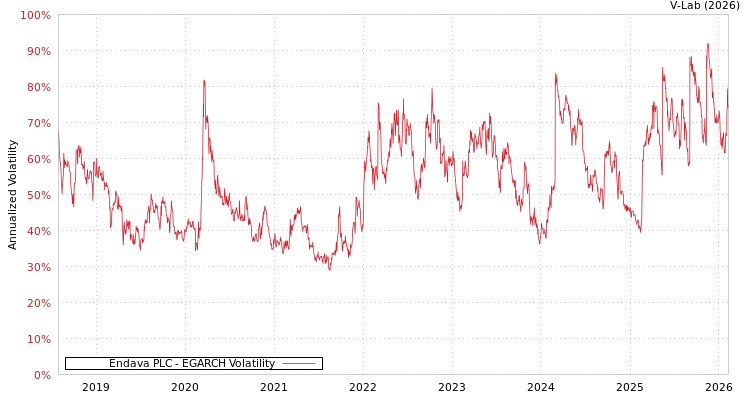 graph of Endava PLC EGARCH