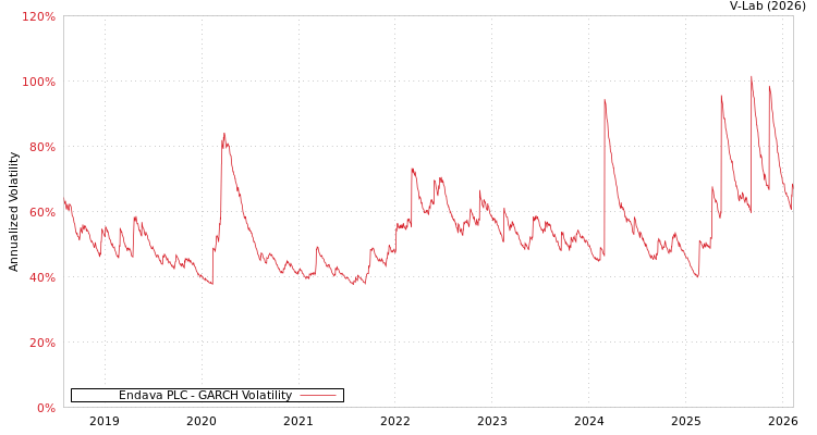 graph of Endava PLC GARCH