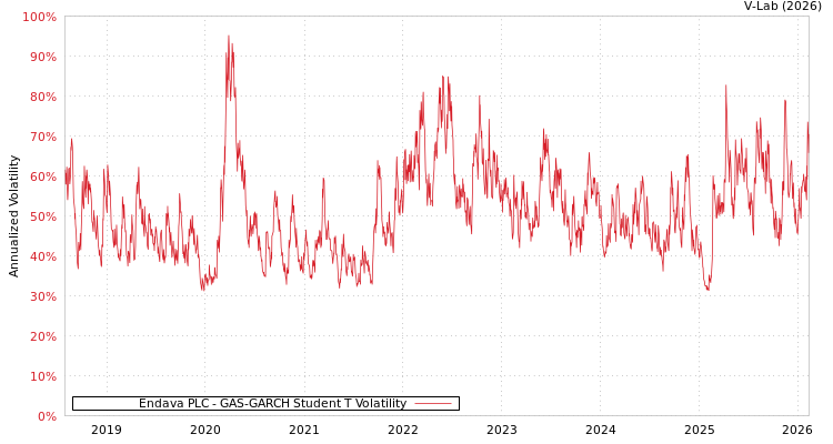 graph of Endava PLC GAS-GARCH-T