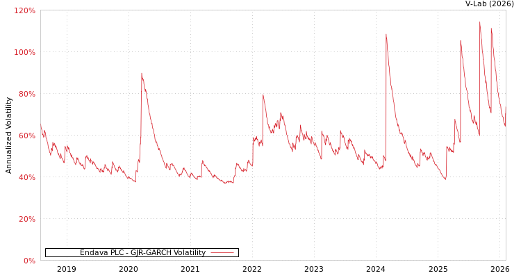 graph of Endava PLC GJR-GARCH