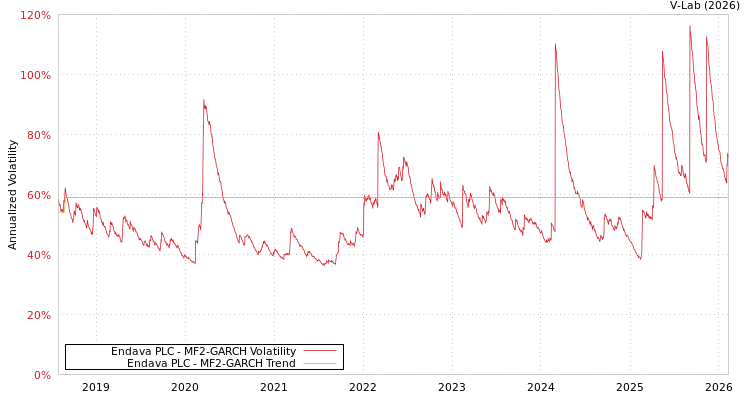 graph of Endava PLC MF2-GARCH