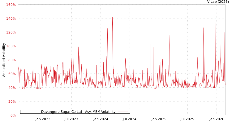 graph of Davangere Sugar Co Ltd AMEM