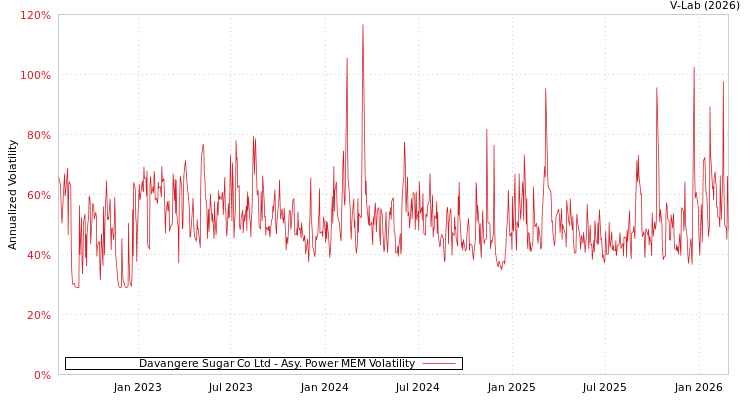 graph of Davangere Sugar Co Ltd APMEM