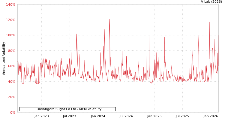 graph of Davangere Sugar Co Ltd MEM