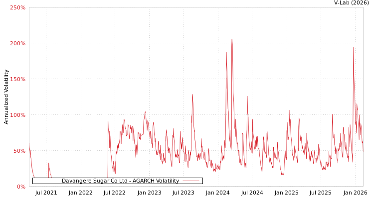 graph of Davangere Sugar Co Ltd AGARCH