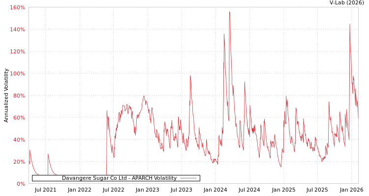 graph of Davangere Sugar Co Ltd APARCH