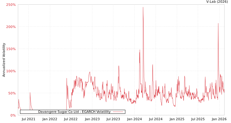 graph of Davangere Sugar Co Ltd EGARCH