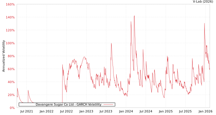 graph of Davangere Sugar Co Ltd GARCH