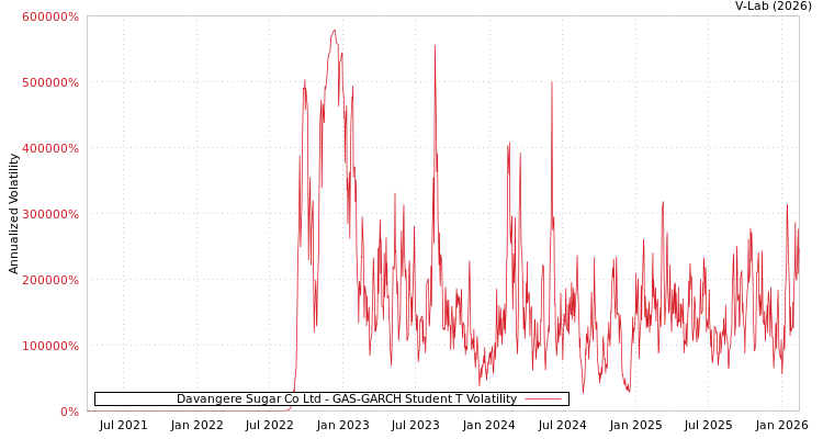 graph of Davangere Sugar Co Ltd GAS-GARCH-T