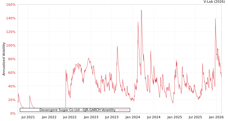 graph of Davangere Sugar Co Ltd GJR-GARCH