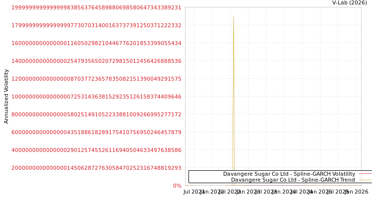 graph of Davangere Sugar Co Ltd SGARCH