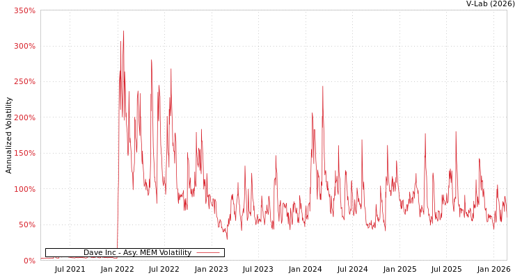 graph of Dave Inc AMEM
