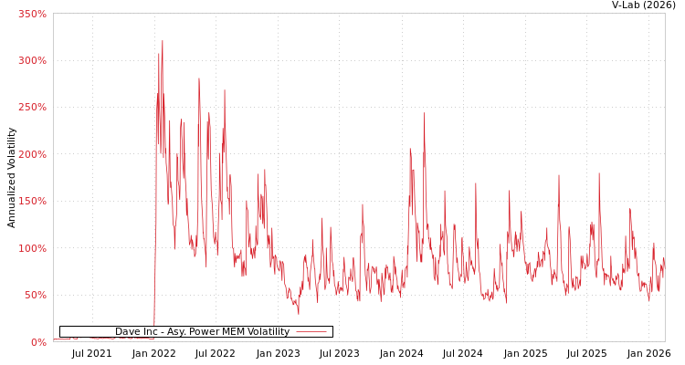 graph of Dave Inc APMEM