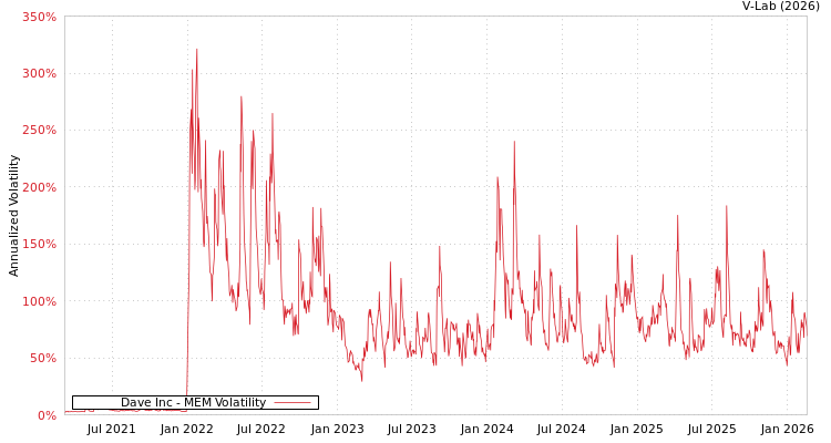 graph of Dave Inc MEM