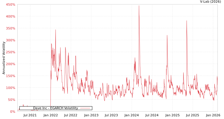 graph of Dave Inc EGARCH