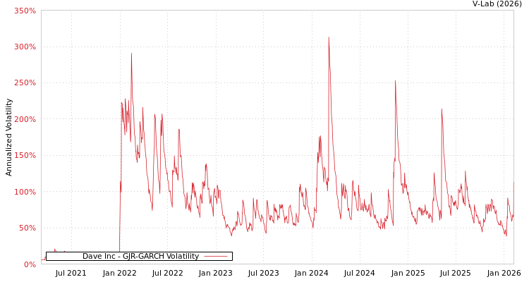 graph of Dave Inc GJR-GARCH