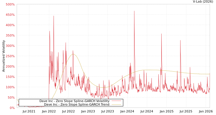 graph of Dave Inc S0GARCH