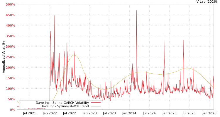 graph of Dave Inc SGARCH