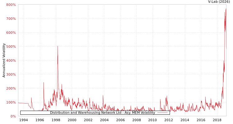 graph of Distribution and Warehousing Network Ltd AMEM