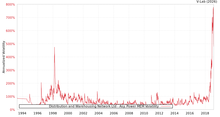 graph of Distribution and Warehousing Network Ltd APMEM