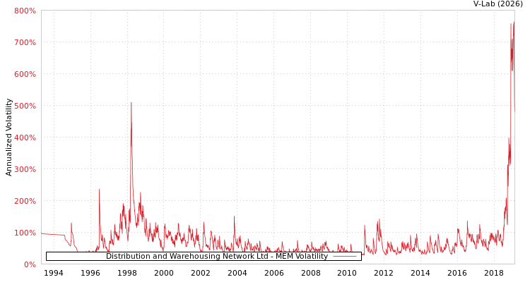 graph of Distribution and Warehousing Network Ltd MEM