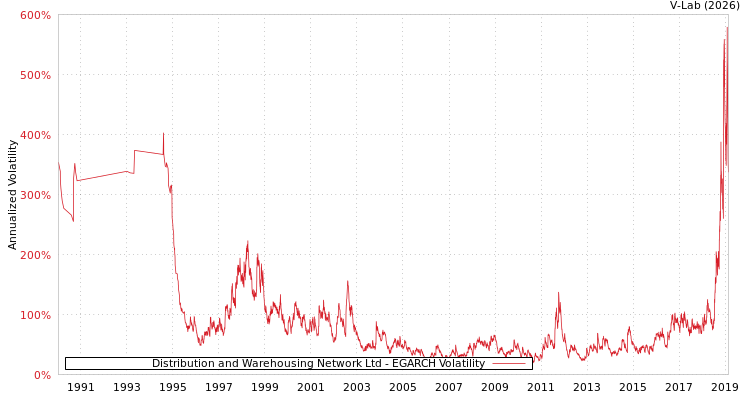 graph of Distribution and Warehousing Network Ltd EGARCH