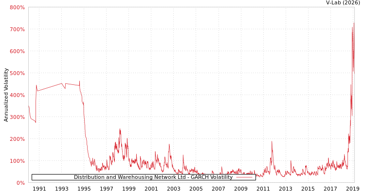 graph of Distribution and Warehousing Network Ltd GARCH