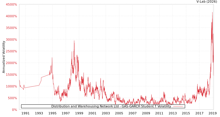 graph of Distribution and Warehousing Network Ltd GAS-GARCH-T