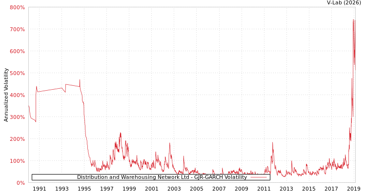 graph of Distribution and Warehousing Network Ltd GJR-GARCH