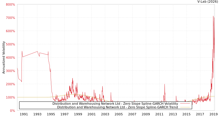 graph of Distribution and Warehousing Network Ltd S0GARCH