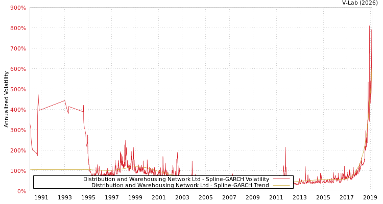 graph of Distribution and Warehousing Network Ltd SGARCH