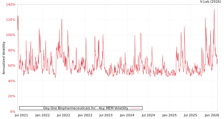 graph of Day One Biopharmaceuticals Inc AMEM