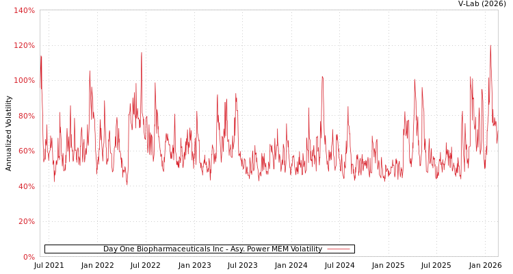 graph of Day One Biopharmaceuticals Inc APMEM
